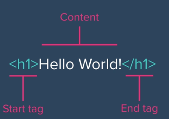 an HTML element with a start tag, content, and an ending tag
